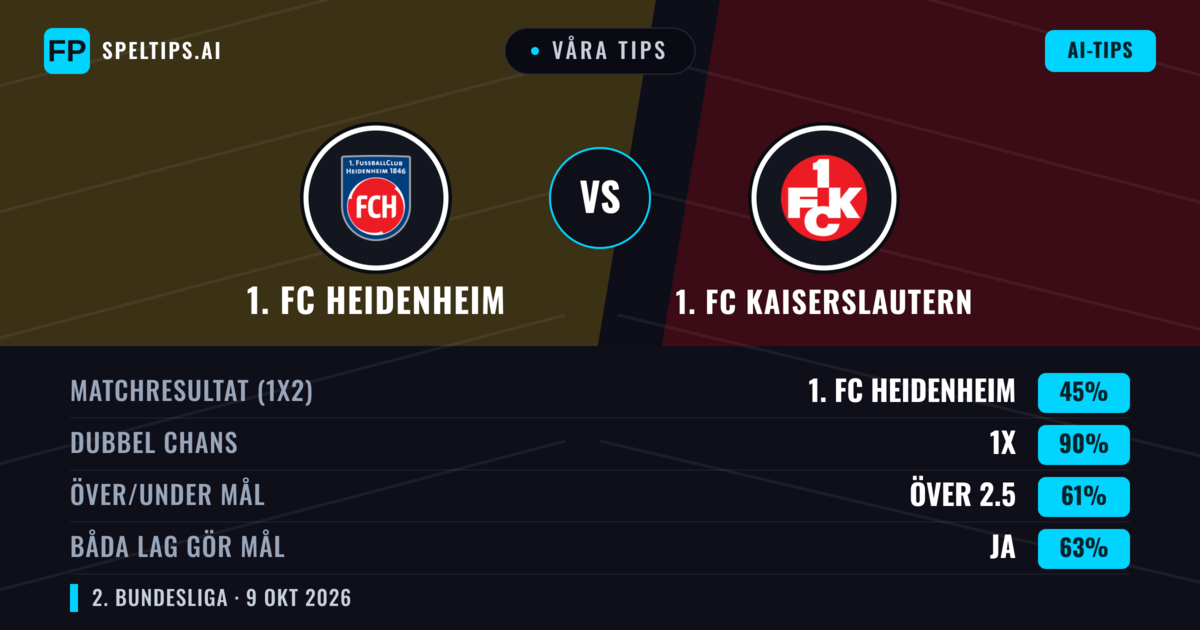 Våra tips: 1. FC Heidenheim mot 1. FC Kaiserslautern — Oavgjort (45%); Över 2.5; Båda gör mål: Ja