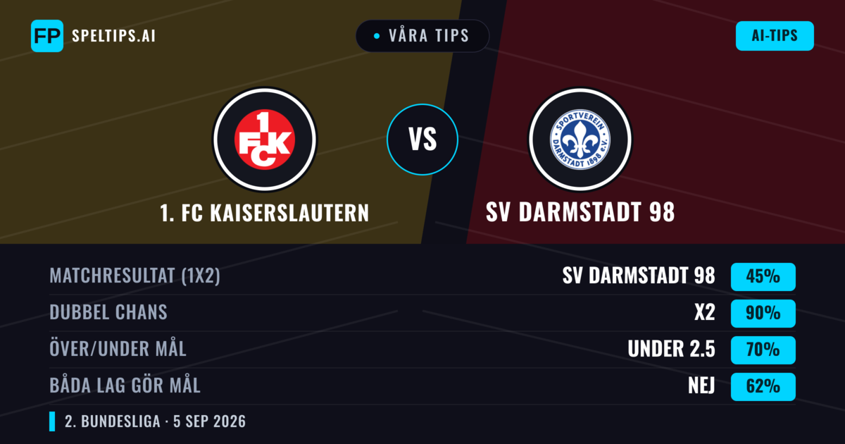 Våra tips: 1. FC Kaiserslautern mot SV Darmstadt 98 — 1. FC Kaiserslautern — Vinst (43%); Över 2.5; Båda gör mål: Ja