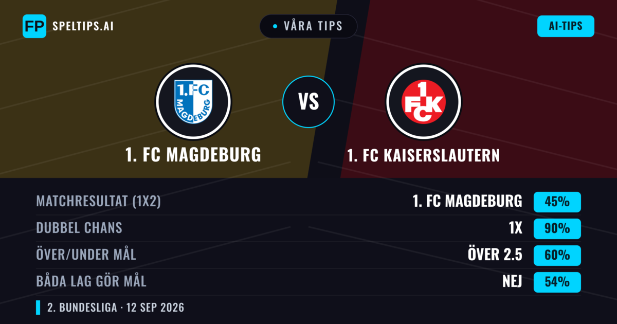 Våra tips: 1. FC Magdeburg mot 1. FC Kaiserslautern — Oavgjort (45%); Över 2.5; Båda gör mål: Nej