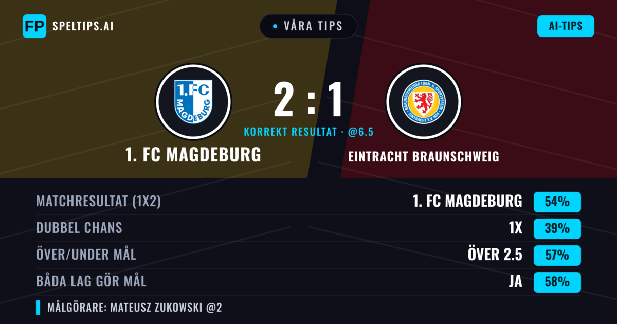Våra tips: 1. FC Magdeburg mot Eintracht Braunschweig — 1. FC Magdeburg — Vinst (54%); Över 2.5; Båda gör mål: Ja