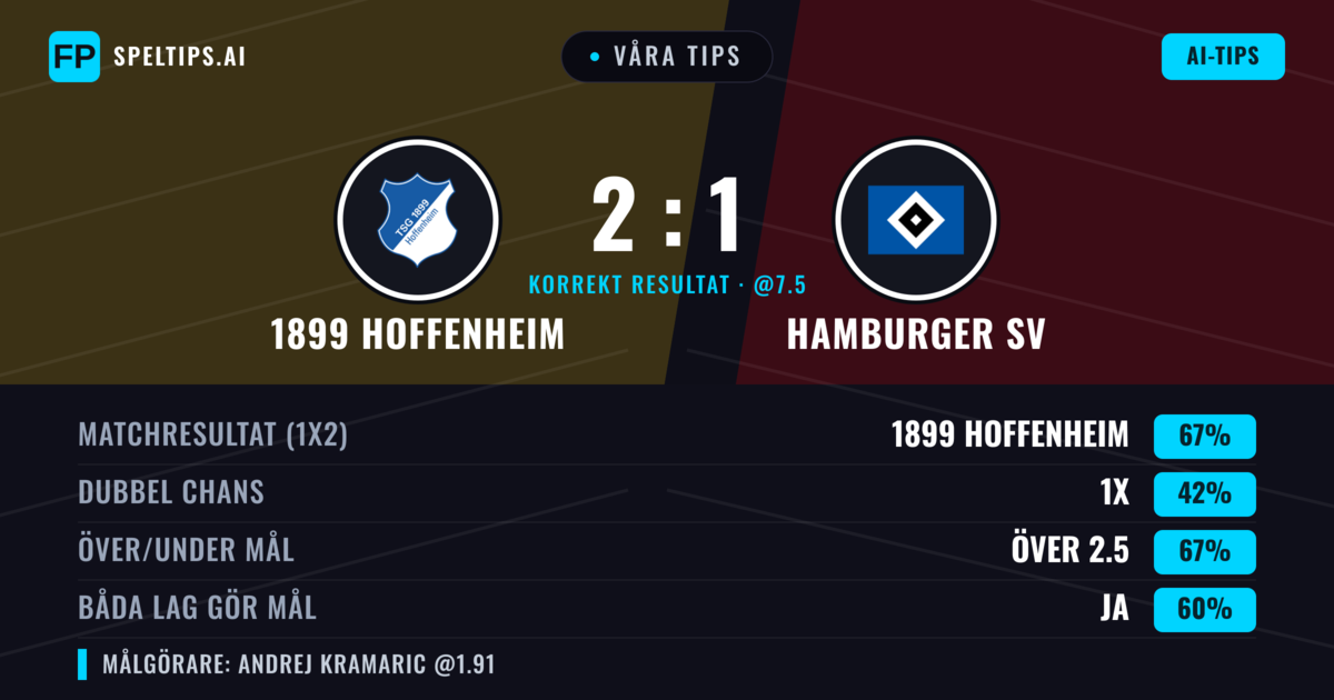 Våra tips: 1899 Hoffenheim mot Hamburger SV — 1899 Hoffenheim — Vinst (67%); Över 2.5; Båda gör mål: Ja