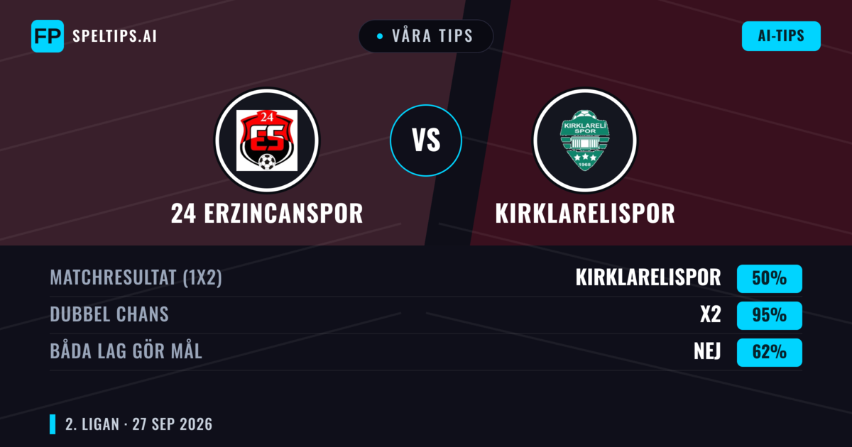 Våra tips: 24 Erzincanspor mot Kırklarelispor — 24 Erzincanspor — Vinst (60%); Över 2.5; Båda gör mål: Nej