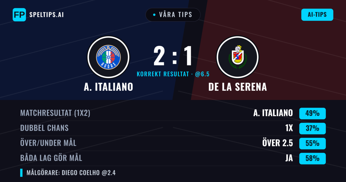 Våra tips: A. Italiano mot De La Serena — A. Italiano — Vinst (49%); Över 2.5; Båda gör mål: Ja