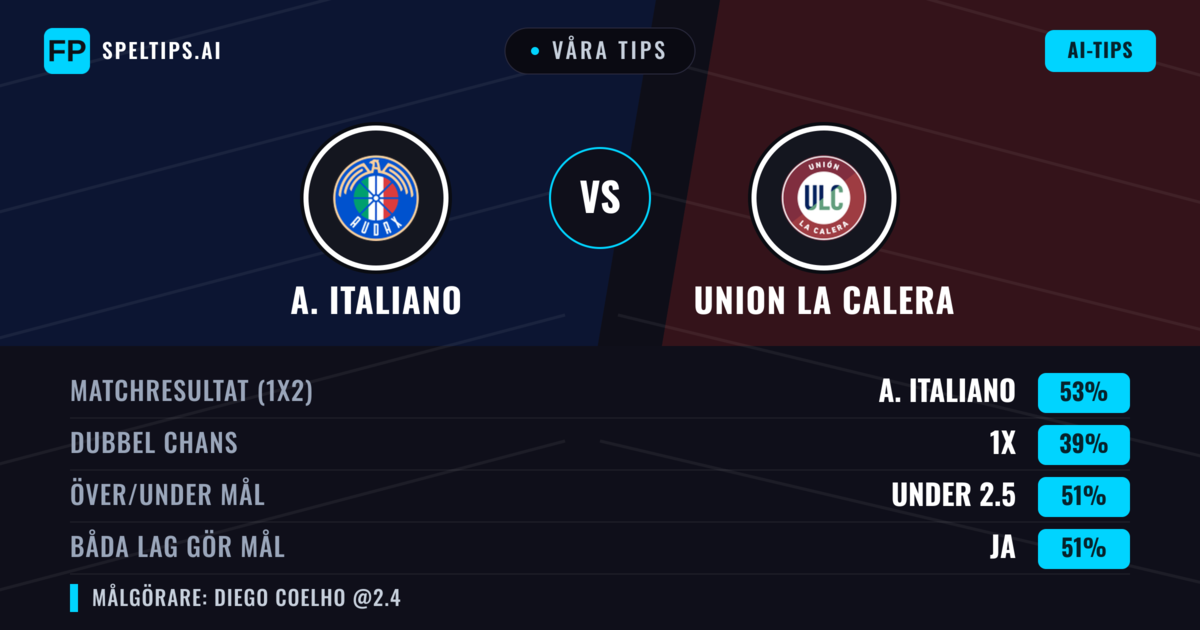 Våra tips: A. Italiano mot Union La Calera — A. Italiano — Vinst (49%); Under 2.5; Båda gör mål: Ja