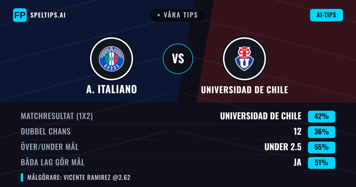 Våra tips: A. Italiano mot Universidad de Chile — Universidad de Chile — Vinst (44%); Under 2.5; Båda gör mål: Ja