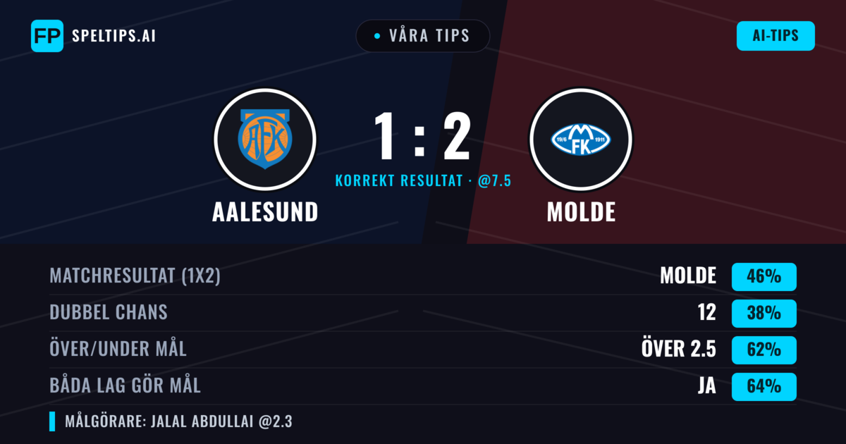 Våra tips: Aalesund mot Molde — Molde — Vinst (45%); Över 2.5; Båda gör mål: Ja