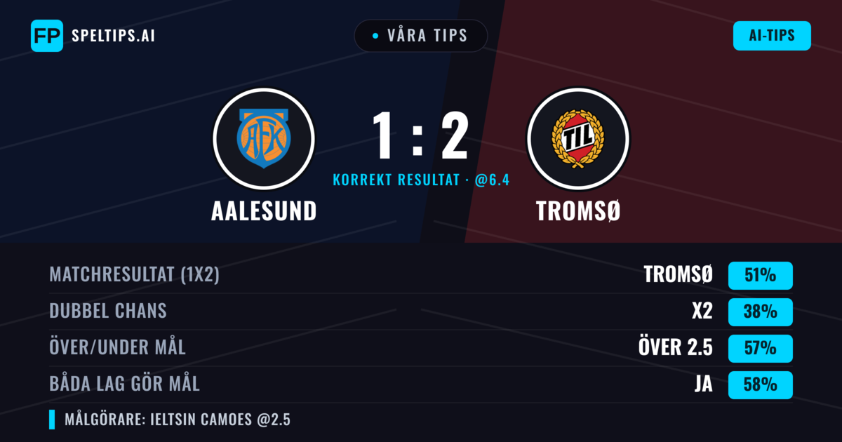 Våra tips: Aalesund mot Tromsø — Tromsø — Vinst (49%); Över 2.5; Båda gör mål: Ja