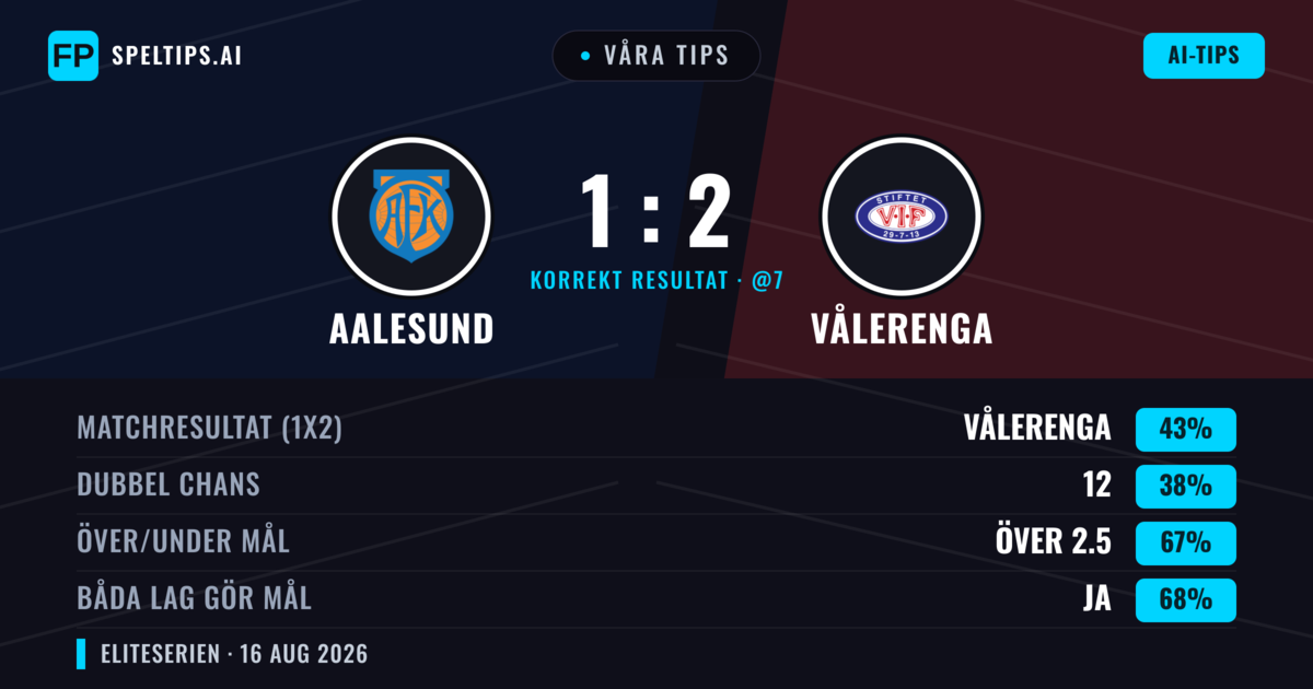 Våra tips: Aalesund mot Vålerenga — Vålerenga — Vinst (41%); Över 2.5; Båda gör mål: Ja