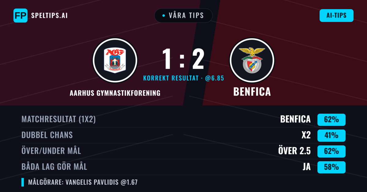 Våra tips: Aarhus Gymnastikforening mot Benfica — Benfica — Vinst (68%); Över 2.5; Båda gör mål: Ja
