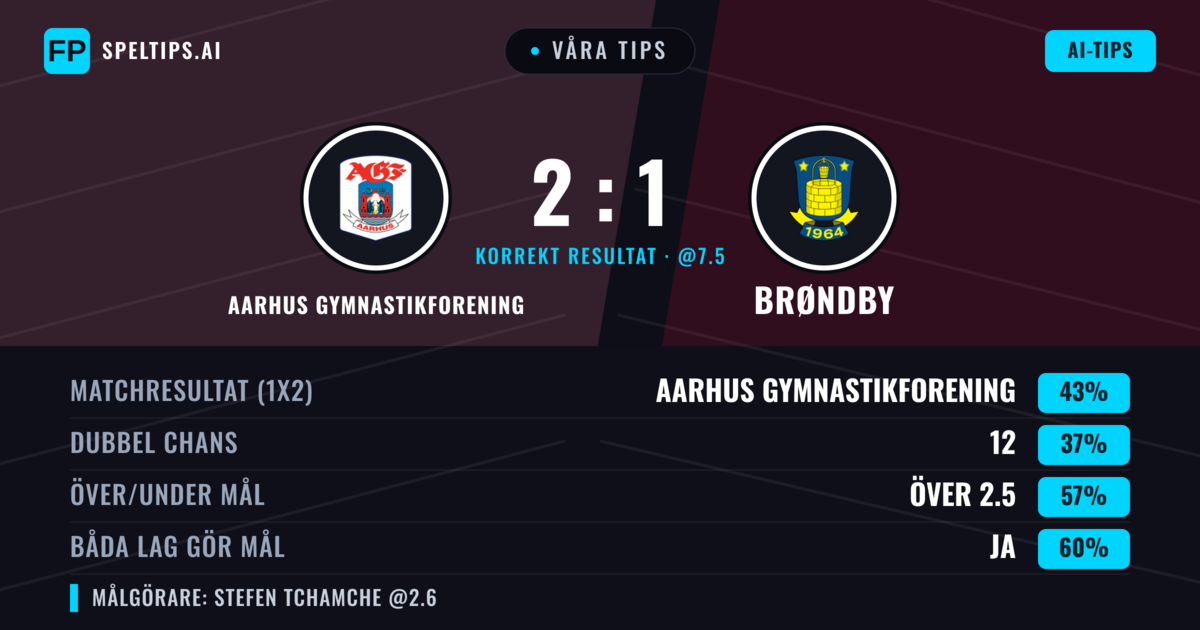 Våra tips: Aarhus Gymnastikforening mot Brøndby — Aarhus Gymnastikforening — Vinst (43%); Över 2.5; Båda gör mål: Ja