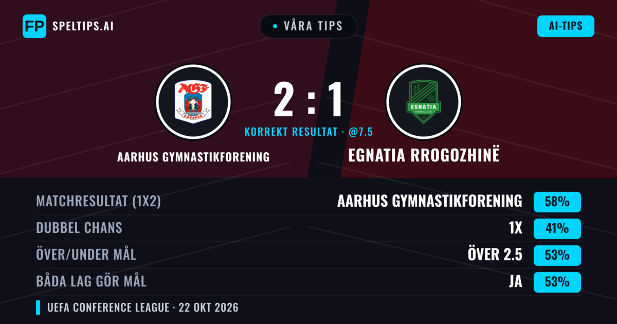 Våra tips: Aarhus Gymnastikforening mot Egnatia Rrogozhinë — Aarhus Gymnastikforening — Vinst (62%); Över 2.5; Båda gör mål: Ja