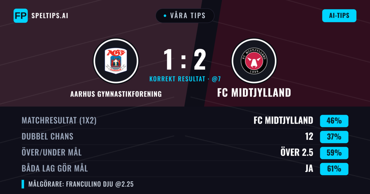 Våra tips: Aarhus Gymnastikforening mot FC Midtjylland — FC Midtjylland — Vinst (44%); Över 2.5; Båda gör mål: Ja