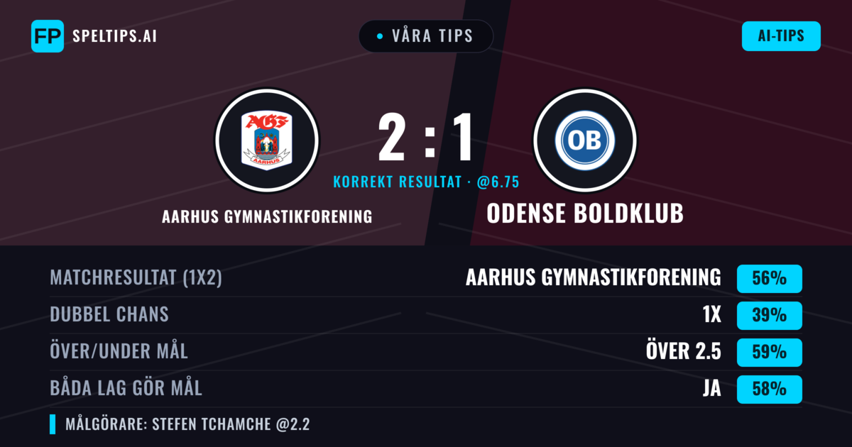 Våra tips: Aarhus Gymnastikforening mot Odense Boldklub — Aarhus Gymnastikforening — Vinst (54%); Över 2.5; Båda gör mål: Ja
