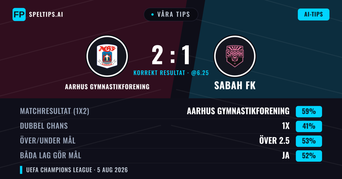 Våra tips: Aarhus Gymnastikforening mot Sabah FK — Aarhus Gymnastikforening — Vinst (56%); Över 2.5; Båda gör mål: Ja