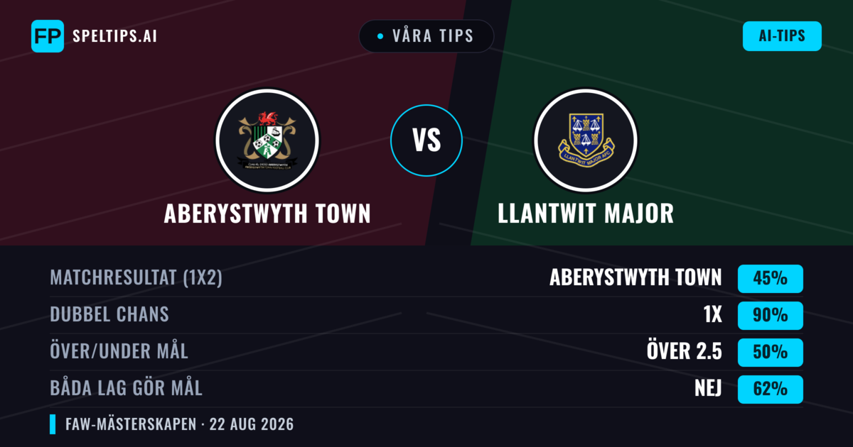 Våra tips: Aberystwyth Town mot Llantwit Major — Aberystwyth Town — Vinst (66%); Över 2.5; Båda gör mål: Ja