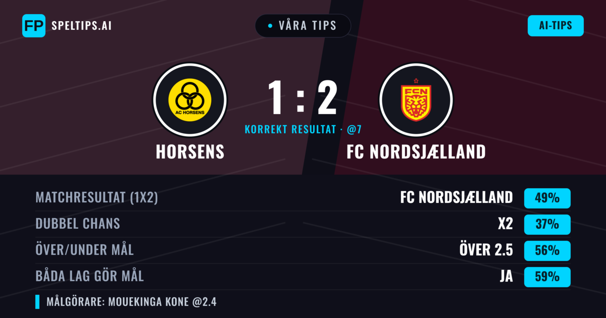 Våra tips: Horsens mot FC Nordsjælland — FC Nordsjælland — Vinst (49%); Över 2.5; Båda gör mål: Ja