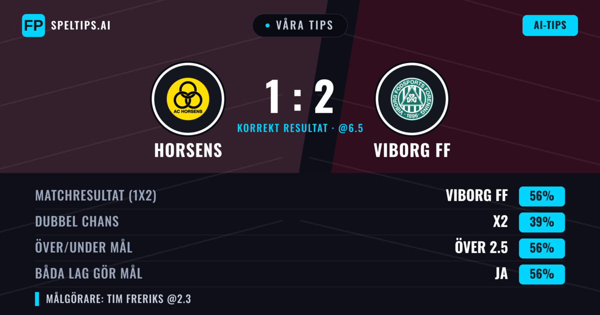 Våra tips: Horsens mot Viborg FF — Viborg FF — Vinst (55%); Över 2.5; Båda gör mål: Ja