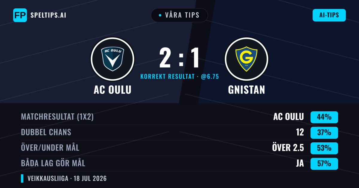 Våra tips: AC Oulu mot Gnistan — AC Oulu — Vinst (44%); Över 2.5; Båda gör mål: Ja