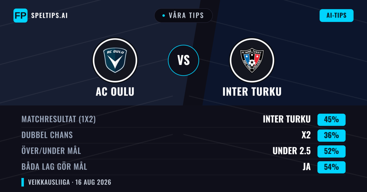 Våra tips: AC Oulu mot Inter Turku — Inter Turku — Vinst (41%); Under 2.5; Båda gör mål: Ja