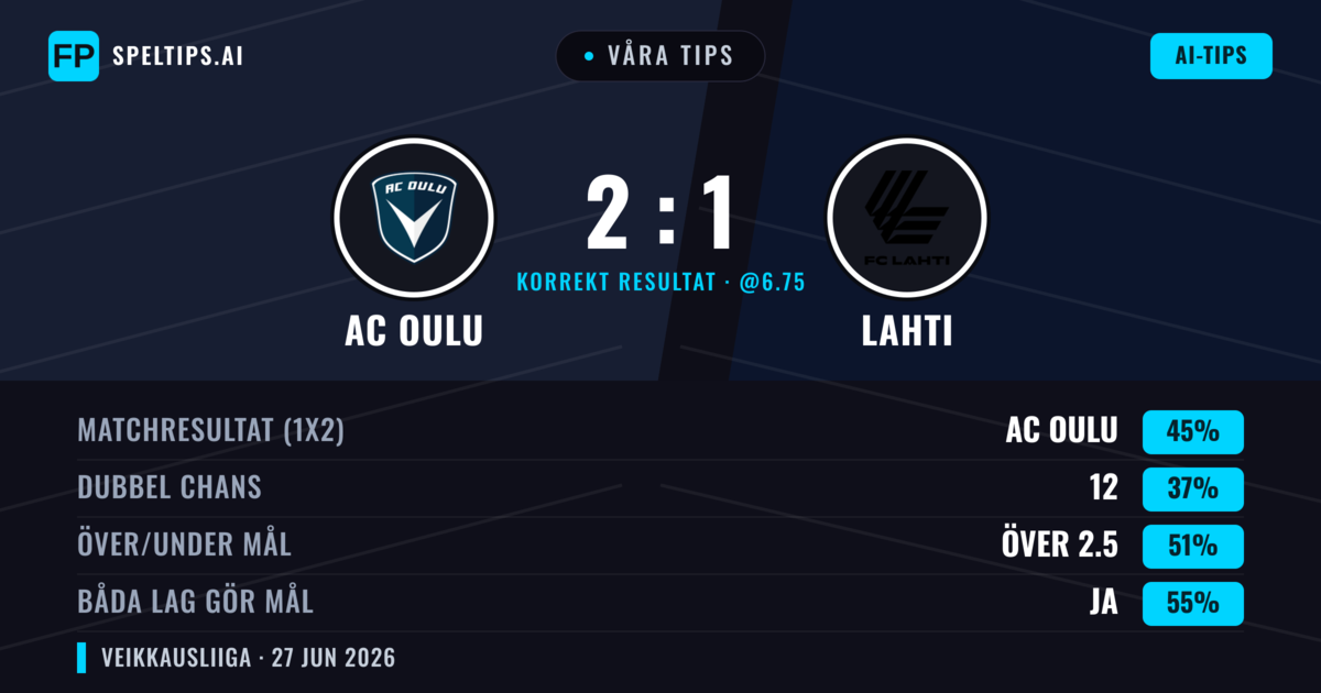Våra tips: AC Oulu mot Lahti — AC Oulu — Vinst (49%); Över 2.5; Båda gör mål: Ja