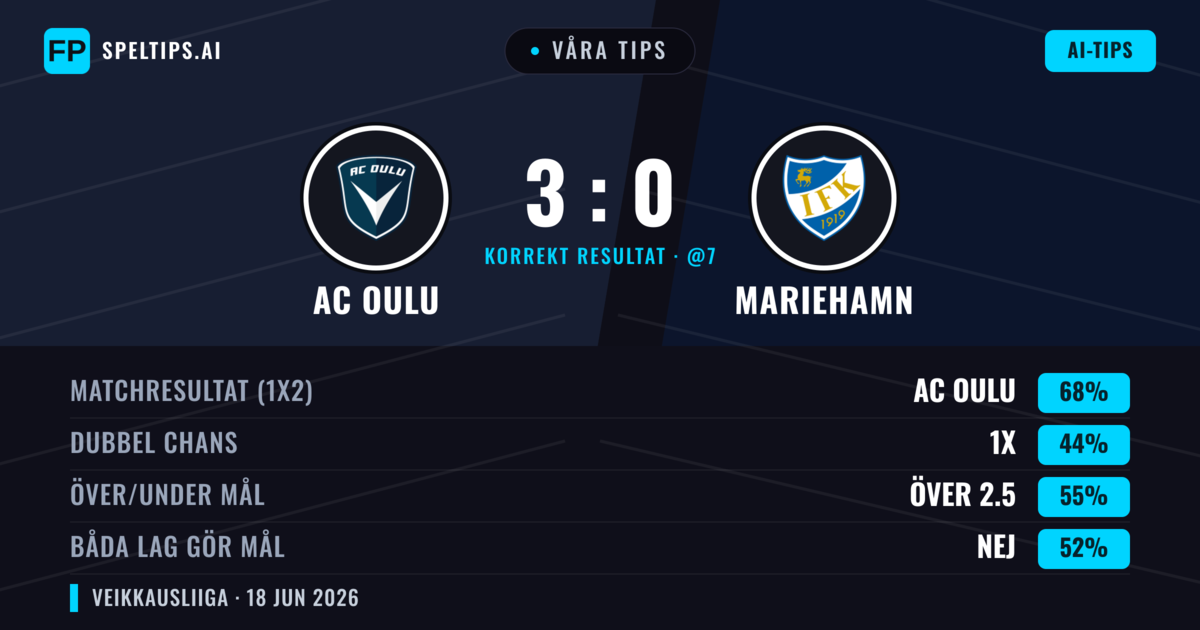 Våra tips: AC Oulu mot Mariehamn — AC Oulu — Vinst (68%); Över 2.5; Båda gör mål: Nej