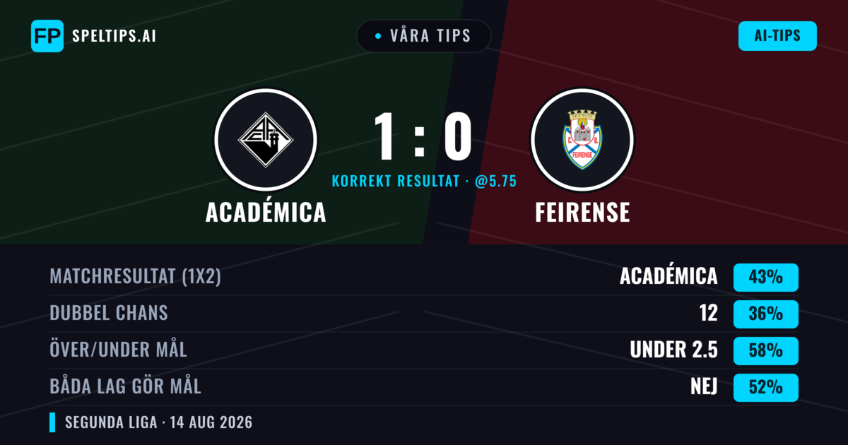 Våra tips: Académica mot Feirense — Académica — Vinst (44%); Under 2.5; Båda gör mål: Nej