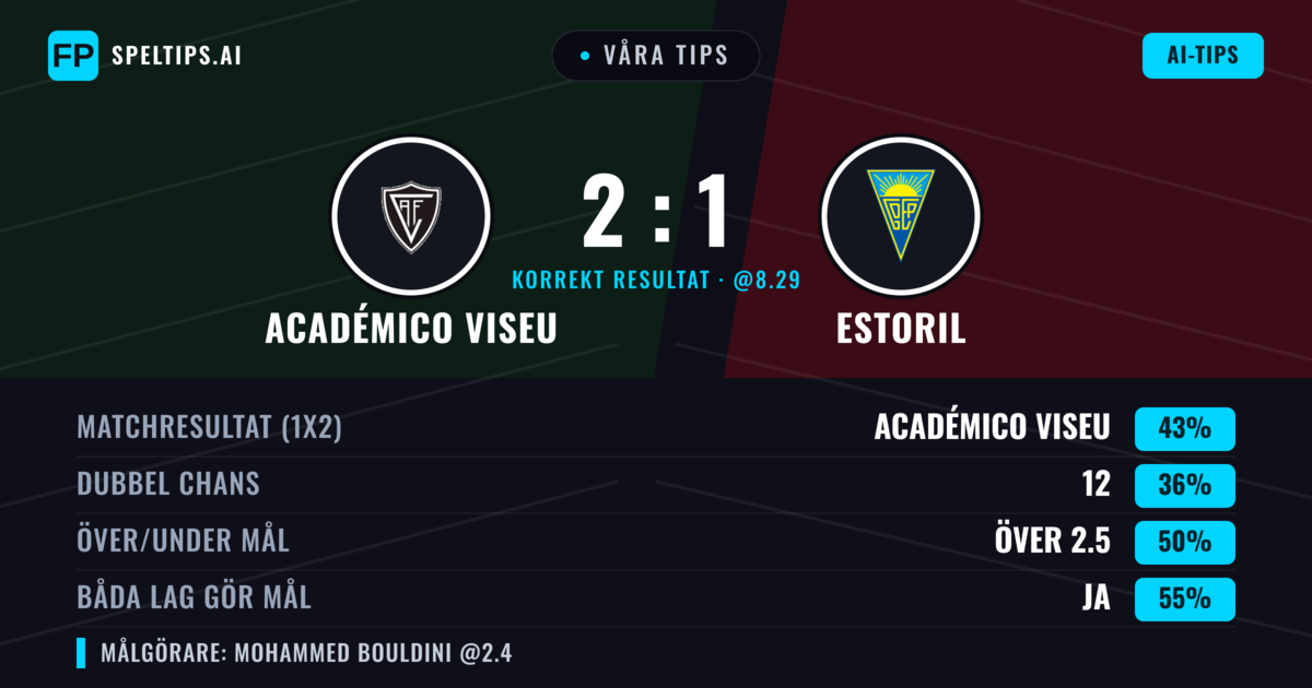Våra tips: Académico Viseu mot Estoril — Académico Viseu — Vinst (42%); Över 2.5; Båda gör mål: Ja