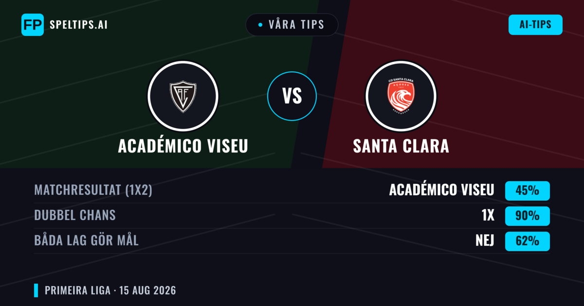Våra tips: Académico Viseu mot Santa Clara — Santa Clara — Vinst (39%); Under 2.5; Båda gör mål: Ja