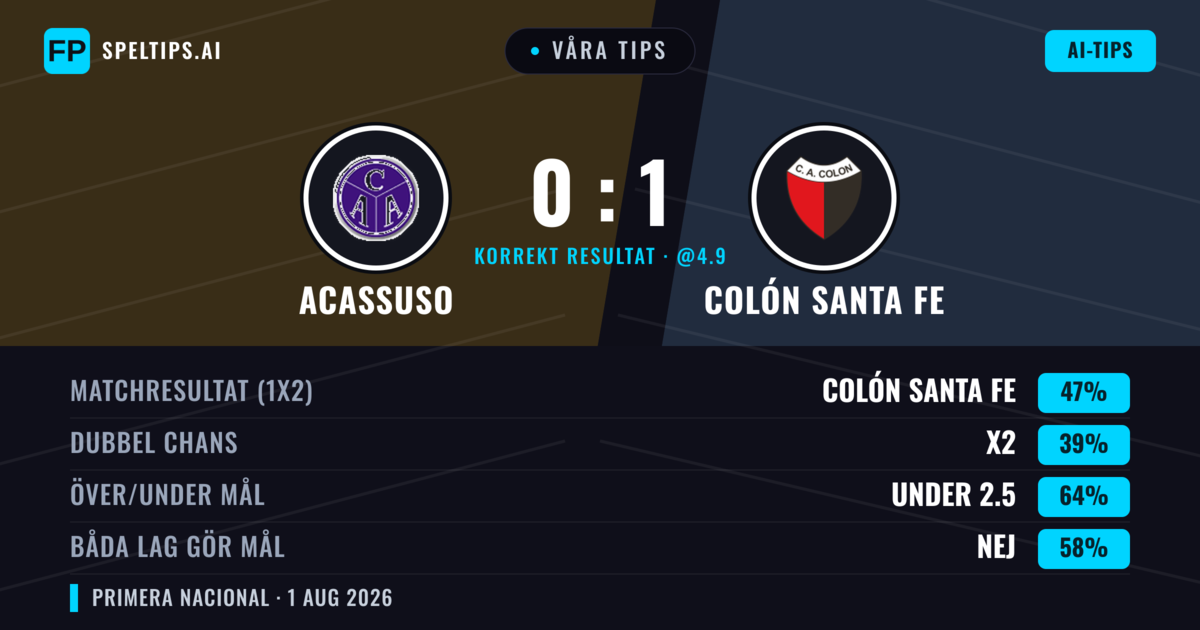 Våra tips: Acassuso mot Colón Santa Fe — Colón Santa Fe — Vinst (47%); Under 2.5; Båda gör mål: Nej