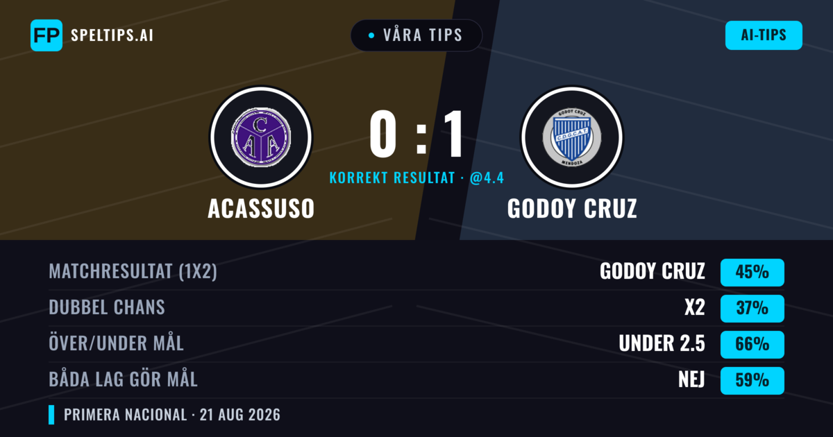 Våra tips: Acassuso mot Godoy Cruz — Godoy Cruz — Vinst (41%); Under 2.5; Båda gör mål: Nej