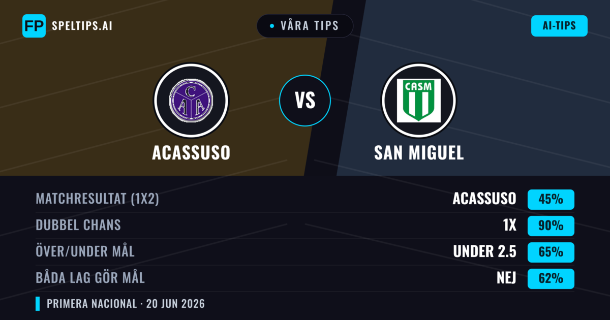 Våra tips: Acassuso mot San Miguel — Oavgjort (45%); Under 2.5; Båda gör mål: Nej