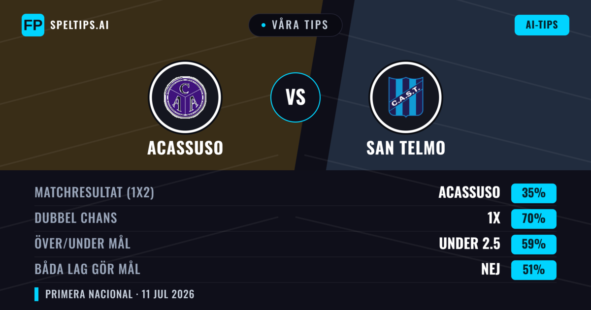 Våra tips: Acassuso mot San Telmo — Oavgjort (35%); Under 2.5; Båda gör mål: Nej