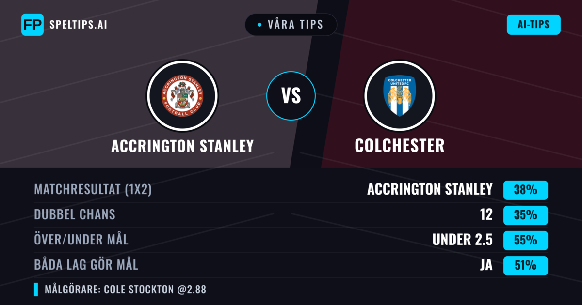 Våra tips: Accrington Stanley mot Colchester — Accrington Stanley — Vinst (37%); Under 2.5; Båda gör mål: Ja