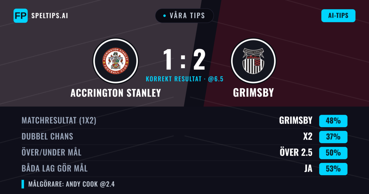 Våra tips: Accrington Stanley mot Grimsby — Grimsby — Vinst (48%); Över 2.5; Båda gör mål: Ja