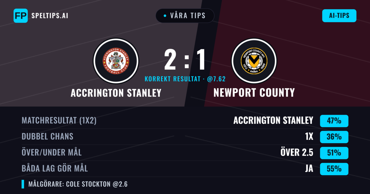 Våra tips: Accrington Stanley mot Newport County — Accrington Stanley — Vinst (47%); Över 2.5; Båda gör mål: Ja