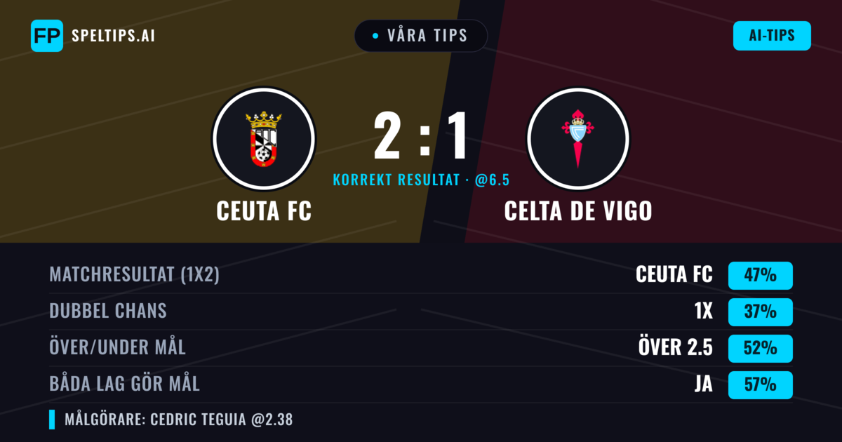 Våra tips: Ceuta FC mot Celta de Vigo — Ceuta FC — Vinst (47%); Över 2.5; Båda gör mål: Ja