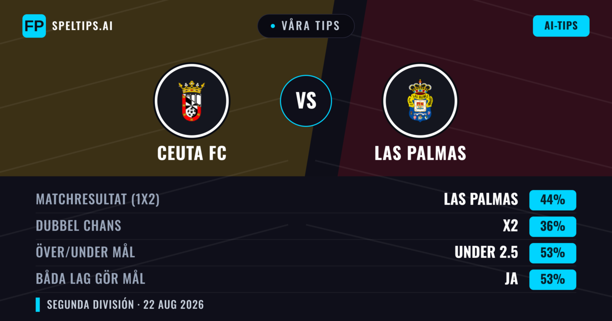 Våra tips: Ceuta FC mot Las Palmas — Las Palmas — Vinst (40%); Över 2.5; Båda gör mål: Ja