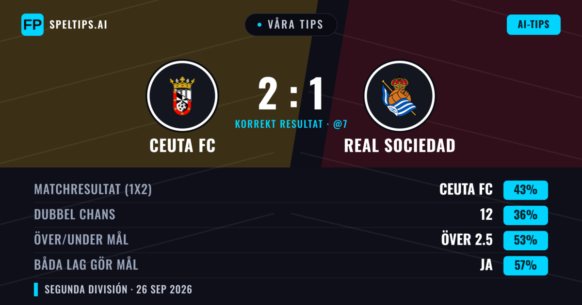 Våra tips: Ceuta FC mot Real Sociedad — Ceuta FC — Vinst (38%); Över 2.5; Båda gör mål: Ja
