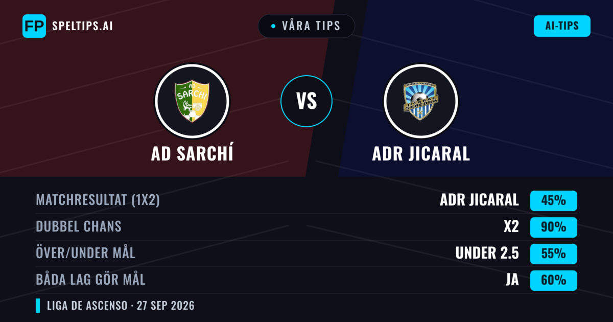 Våra tips: AD Sarchí mot ADR Jicaral — ADR Jicaral — Vinst (47%); Över 2.5; Båda gör mål: Ja