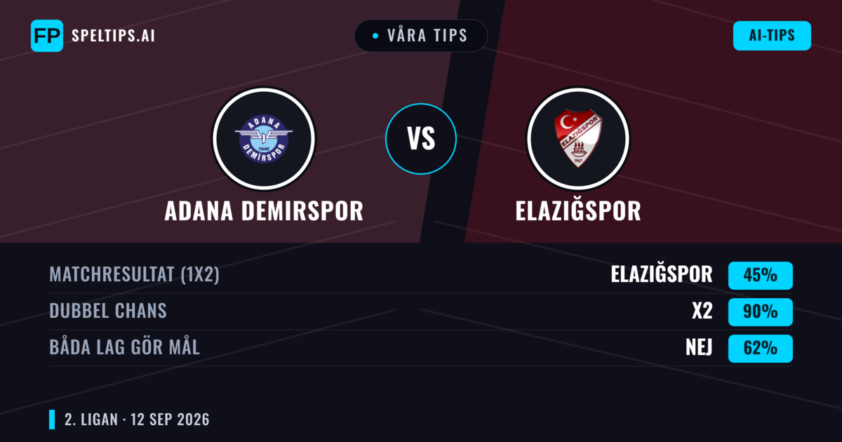 Våra tips: Adana Demirspor mot Elazığspor — Oavgjort (45%); Båda gör mål: Nej