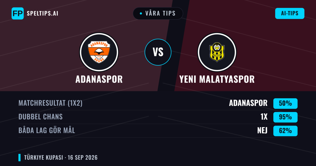 Våra tips: Adanaspor mot Yeni Malatyaspor — Oavgjort (50%); Båda gör mål: Nej