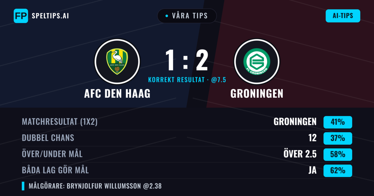 Våra tips: AFC Den Haag mot Groningen — Groningen — Vinst (41%); Över 2.5; Båda gör mål: Ja