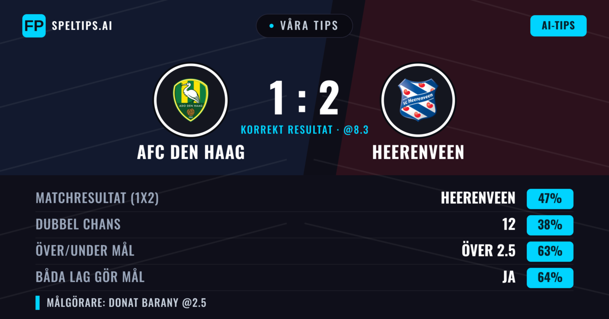 Våra tips: AFC Den Haag mot Heerenveen — Heerenveen — Vinst (47%); Över 2.5; Båda gör mål: Ja