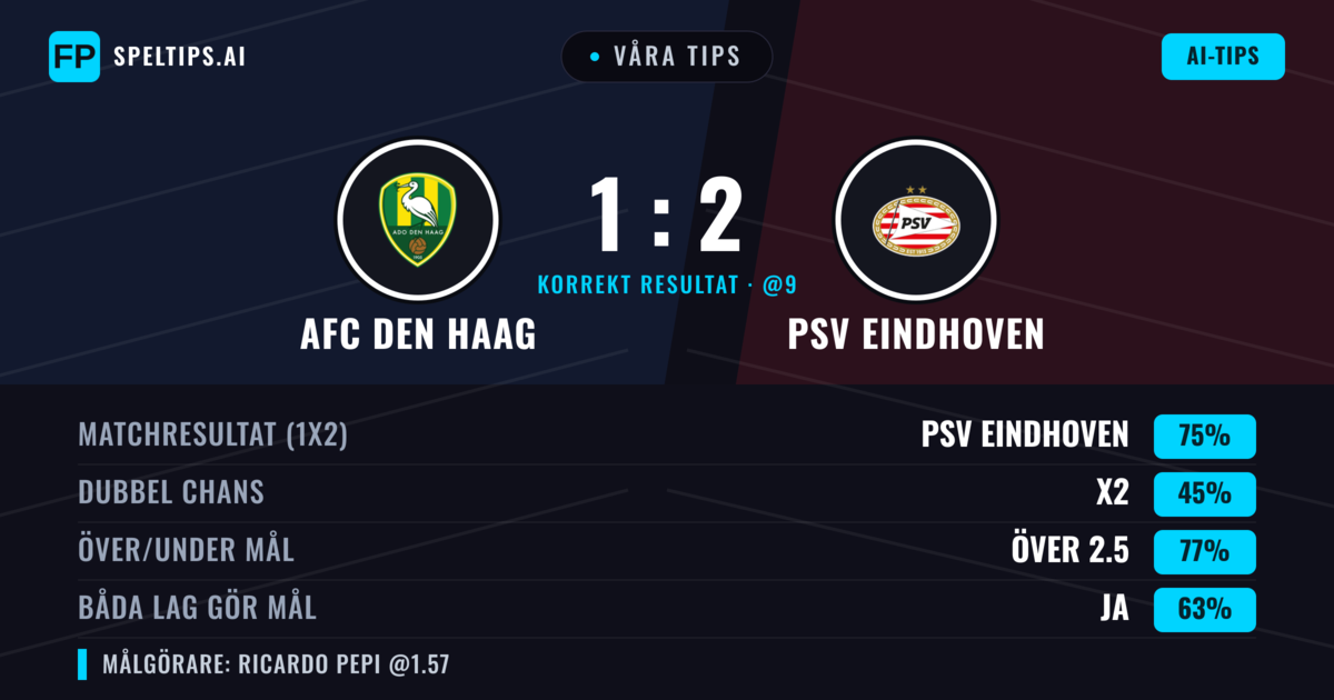 Våra tips: AFC Den Haag mot PSV Eindhoven — PSV Eindhoven — Vinst (75%); Över 2.5; Båda gör mål: Ja