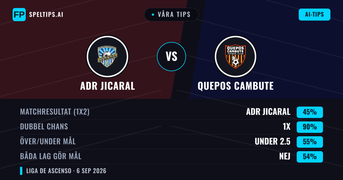 Våra tips: ADR Jicaral mot Quepos Cambute — Oavgjort (45%); Under 2.5; Båda gör mål: Nej