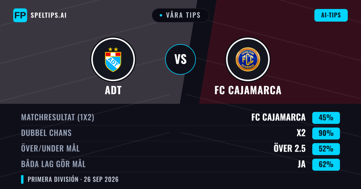 Våra tips: ADT mot FC Cajamarca — Oavgjort (45%); Över 2.5; Båda gör mål: Ja