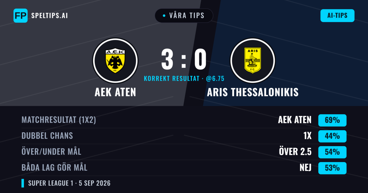 Våra tips: AEK Aten mot Aris Thessalonikis — AEK Aten — Vinst (69%); Över 2.5; Båda gör mål: Nej