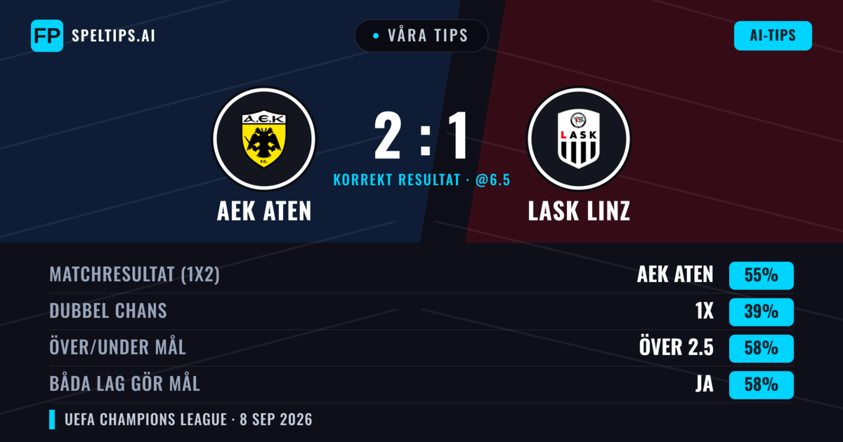Våra tips: AEK Aten mot LASK Linz — AEK Aten — Vinst (54%); Över 2.5; Båda gör mål: Ja