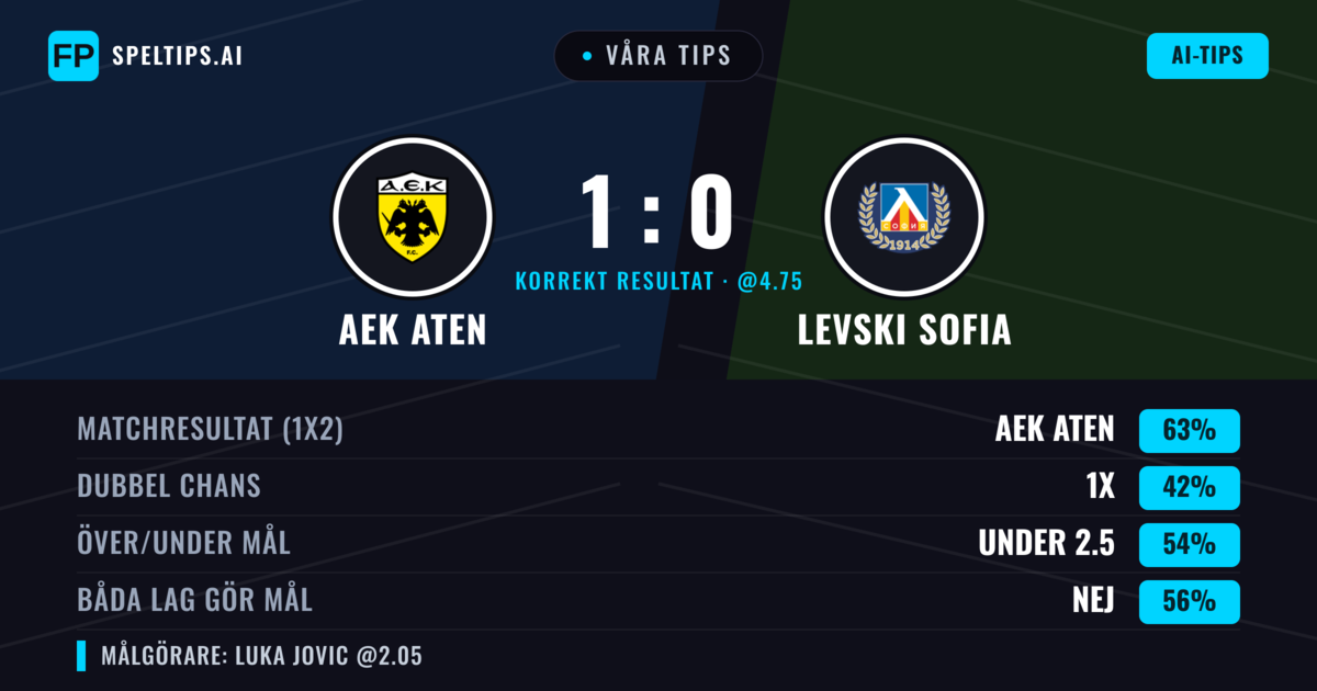 Våra tips: AEK Aten mot Levski Sofia — AEK Aten — Vinst (61%); Under 2.5; Båda gör mål: Nej