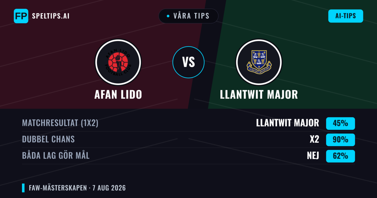 Våra tips: Afan Lido mot Llantwit Major — Afan Lido — Vinst (43%); Över 2.5; Båda gör mål: Ja